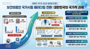 대한민국 보건의료인 국가시험 제도의 문제점과 글로벌 스탠다드, 그리고 이를 개선하기 위한 4대 핵심 정책 제언을 한눈에 파악할 수 있는 인포그래픽을 공영방송국 뉴스 그래픽 스타일로 제작