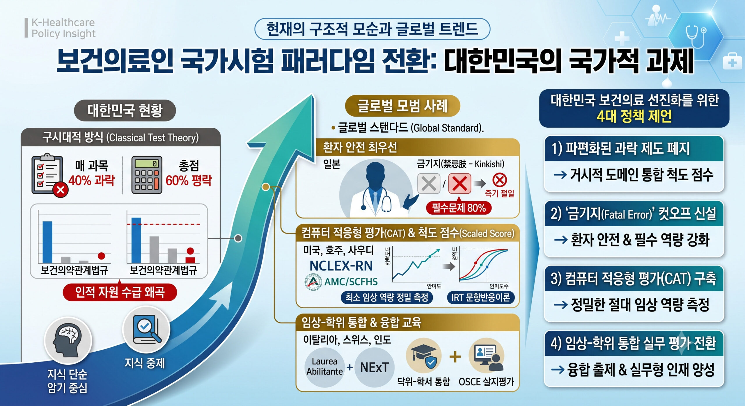 대한민국 보건의료인 국가시험 제도의 문제점과 글로벌 스탠다드, 그리고 이를 개선하기 위한 4대 핵심 정책 제언을 한눈에 파악할 수 있는 인포그래픽을 공영방송국 뉴스 그래픽 스타일로 제작